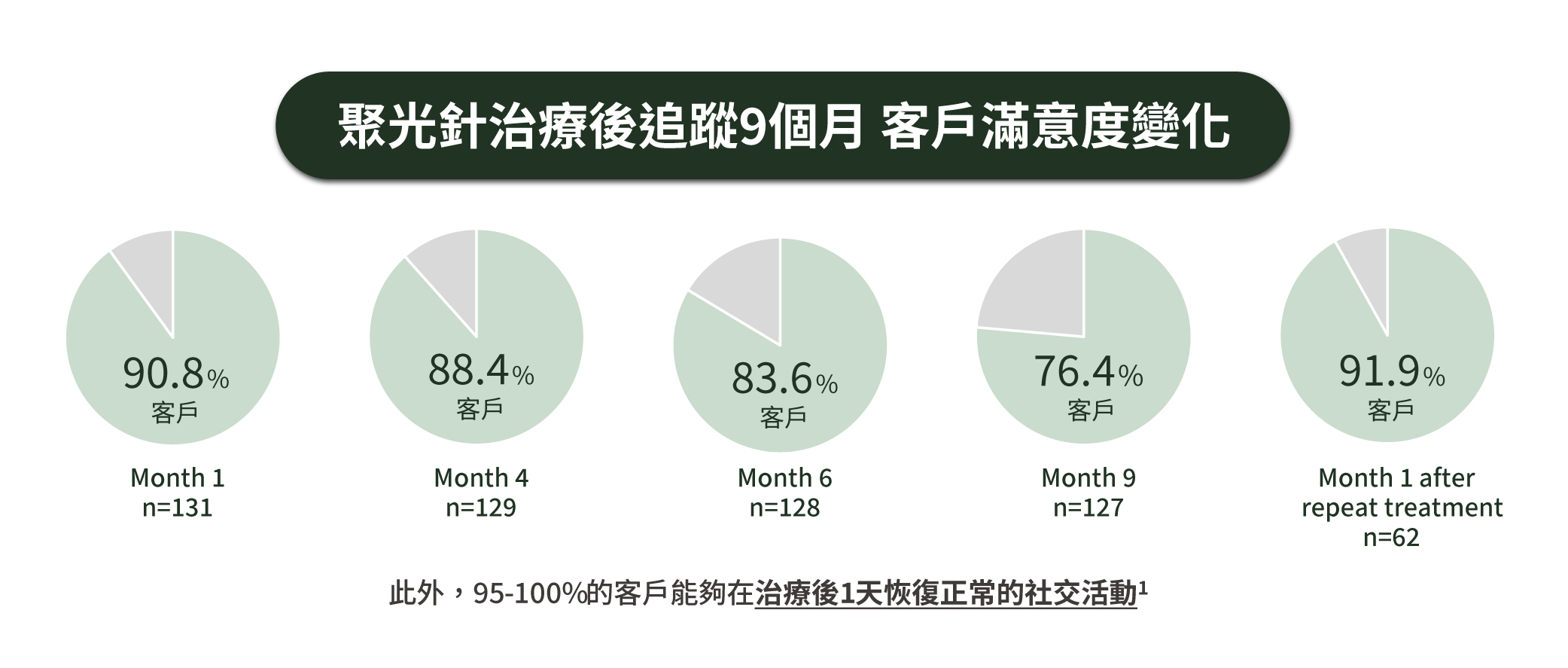 聚光針治療後追蹤9個月 客戶滿意度變化