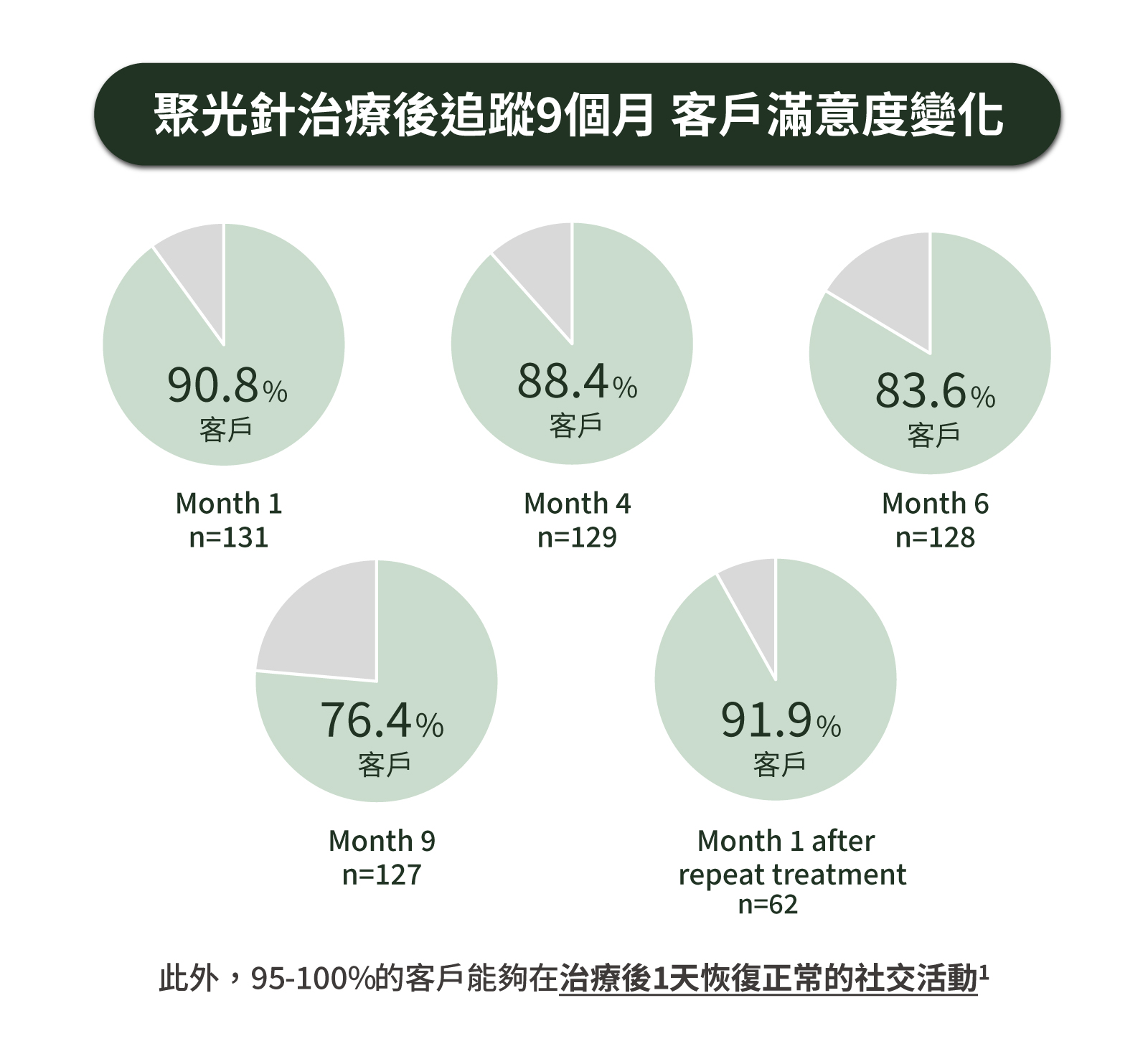 聚光針治療後追蹤9個月 客戶滿意度變化