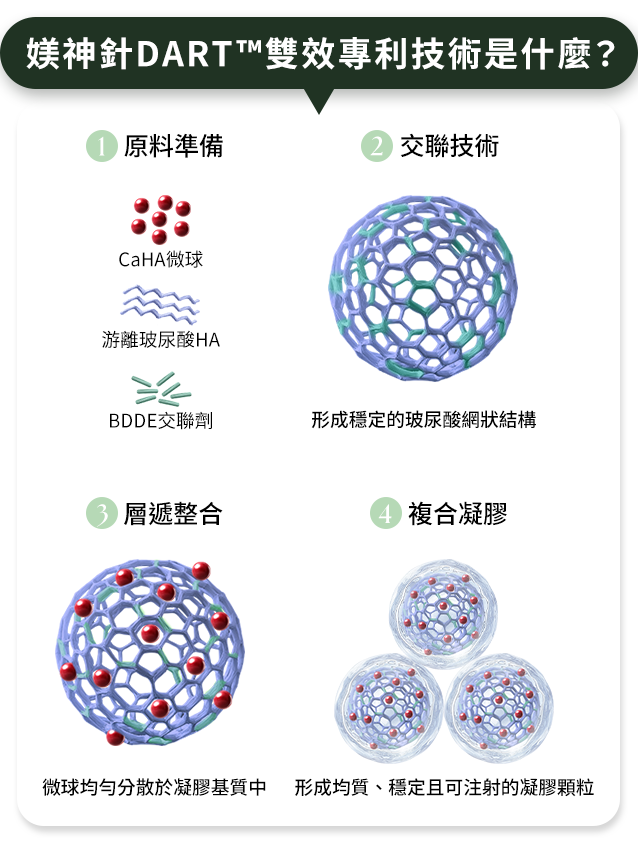 媄神針DART雙效專利技術