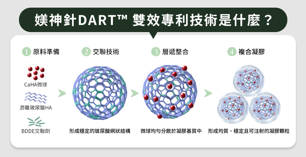 媄神針DART雙效專利技術