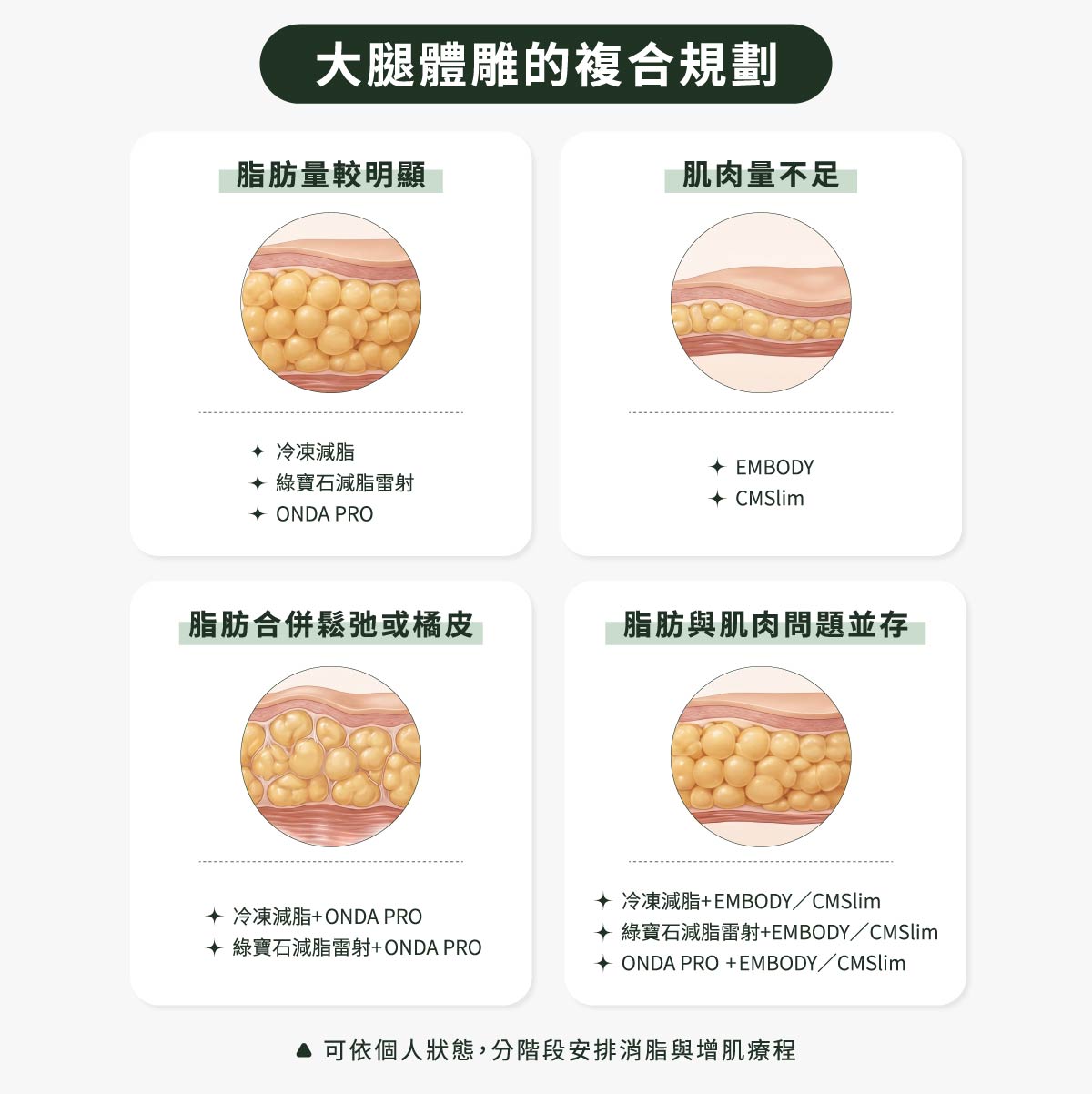 腿體雕的複合式規劃