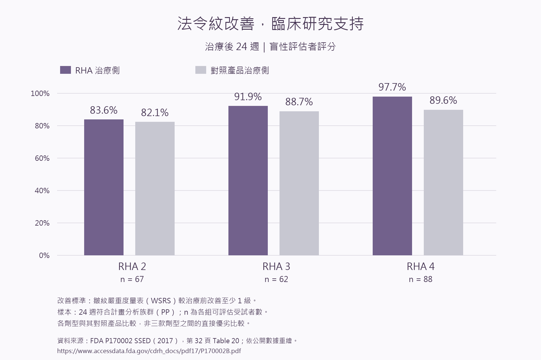 RHA_FDA_24週法令紋改善率.JPG