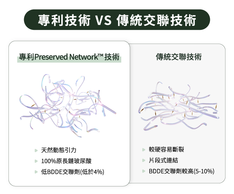 專利Preserved Network技術 VS 傳統的交聯技術