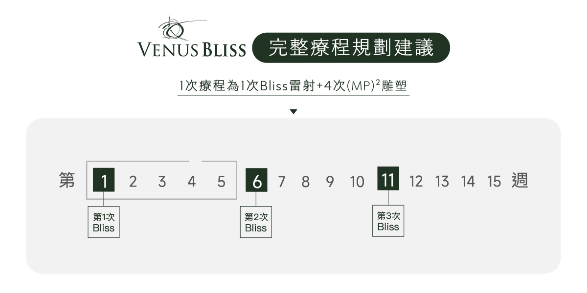 必麗塑療程規劃